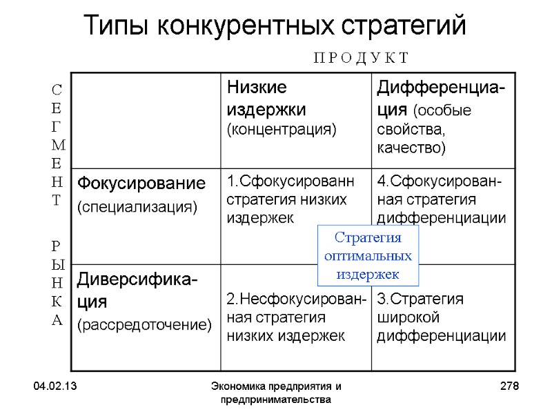 04.02.13 Экономика предприятия и предпринимательства 278 Типы конкурентных стратегий П Р О Д У 04.02.13 Экономика предприятия и предпринимательства 278 Типы конкурентных стратегий П Р О Д У